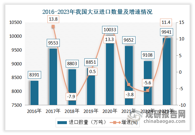 但目前我國非大豆主產(chǎn)國。同時由于我國飼料工業(yè)起步較晚，前期配方和工藝以模仿發(fā)達國家為主，因此飼料配方中采用了大量非我國主產(chǎn)地的原料，如玉米、大豆等，我國飼料原料嚴重依賴進口。數(shù)據(jù)顯示，2022年，我國進口大豆9108萬噸，其中飼料用量8145萬噸，占比89.4%，而當年國內(nèi)大豆產(chǎn)量僅2028萬噸；進口谷物5597萬噸，飼料用量4547萬噸，占比81.5%。2023年我國大豆進口量9941萬噸，比上年增長11.4%，占全部糧食進口量的六成以上；累計進口谷物量為5909.7萬噸，同比增長11.08%。