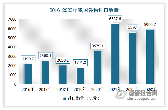 數(shù)據(jù)來源：中國海關，觀研天下整理