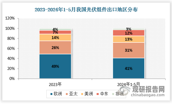 從我國(guó)組件出口地區(qū)分布看，2024年以來(lái)，亞太、中東地區(qū)占比快速提升，亞太、中東地區(qū)占比分別從2023年的26%/7%上升至31%/12%。 