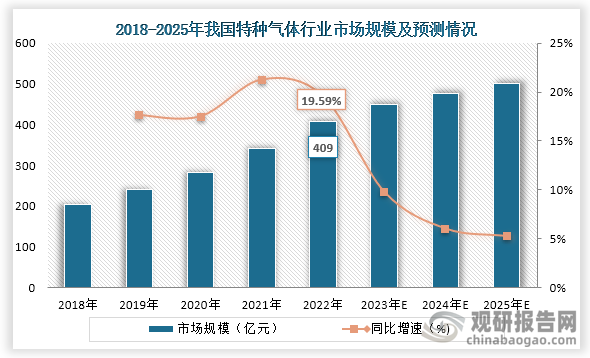 隨著技術的發(fā)展，下游電子半導體、化工、食品等行業(yè)需求增長加上政策支持，我國特種氣體行業(yè)市場規(guī)模不斷增長，到2022年我國特種氣體行業(yè)市場規(guī)模約為409億元，同比增長19.59%；預計到2025年我國特種氣體行業(yè)市場規(guī)模為501億元。