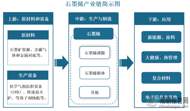 當(dāng)前，我國初步構(gòu)建起以石墨烯原材料研發(fā)、生產(chǎn)、應(yīng)用為主體的產(chǎn)業(yè)鏈。上游為原材料及設(shè)備，包括石墨礦資源和化學(xué)氣相沉積設(shè)備（CVD）等；中游為石墨烯生產(chǎn)和制造，按照產(chǎn)品形態(tài)，其主要可以分為石墨烯薄膜和石墨烯粉體等；下游為應(yīng)用領(lǐng)域，目前其已在新能源、涂料、大健康、熱管理等領(lǐng)域得到應(yīng)用。同時(shí)，在政策和市場需求等因素推動(dòng)下，近年來我國石墨烯市場規(guī)模不斷擴(kuò)容，由2017年的70億元上升至2022年的335億元。然而，目前我國石墨烯行業(yè)仍面臨著制備技術(shù)不成熟、生產(chǎn)成本較高、產(chǎn)品質(zhì)量不穩(wěn)定等問題，導(dǎo)致下游應(yīng)用開發(fā)不足，且還沒有得到大規(guī)模量產(chǎn)和商業(yè)應(yīng)用。數(shù)據(jù)顯示，截至2022年底我國石墨烯粉體產(chǎn)能達(dá)到2.5萬噸，但產(chǎn)能利用率僅為7%左右；石墨烯薄膜產(chǎn)能達(dá)到540萬平方米左右，但產(chǎn)能利用率也僅為0.23%，整體產(chǎn)量仍然較低。