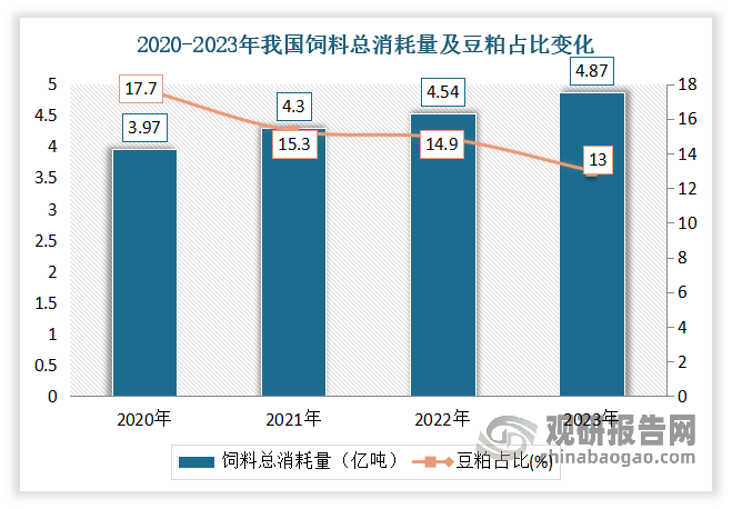 目前饲用豆粕减量替代成效明显，未来还要持续推进。2023年我国饲料配方中豆粕的占比下降到13%，比2022年下降1.5个百分点，相当于减少了900万吨左右大豆消耗。而饲用豆粕减量既要“节流”，也要“开源”。除了豆粕之外，还有粮食加工副产品、微生物蛋白等多种资源，都可以挖掘利用作为饲料，要把这些资源充分利用起来。