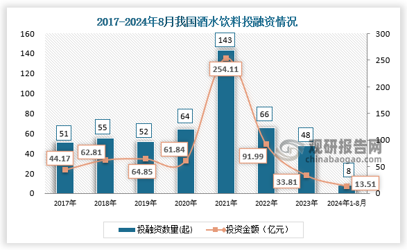 數據顯示，我國酒水飲料行業(yè)投融資事件，從2017年的51起到2023年的48起。2024年1月-8月22日，我國酒水飲料行業(yè)發(fā)生投融資事件8起，投資金額達13.51億元。