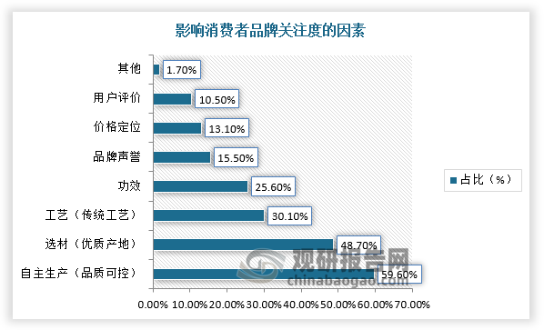 根據(jù)相關(guān)資料可知，有59.6%的消費者更關(guān)注品牌是否自主生產(chǎn)；選材、工藝和功效是消費者關(guān)注中式養(yǎng)生水品牌的主要原因，占比分別達(dá)到48.7%、30.1%和25.6%。