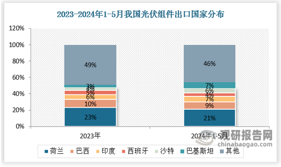 2024年以來(lái)，中東、南亞地區(qū)需求仍維持較高增速，雖以南非為代表的非洲地區(qū)需求增速有所放緩，但印度、阿聯(lián)酋、阿曼等中亞及南亞國(guó)家需求高增，2024年1-5月印度/巴基斯坦/沙特組件出口量同比增速達(dá)312%/383%/321%，組件出口量分別為7.4/7.2/6.2GW，阿聯(lián)酋、烏茲別克斯坦、阿曼等地區(qū)出口量也超過(guò)1GW，組件出口分布呈現(xiàn)“東邊不亮西邊亮”的狀態(tài)。 