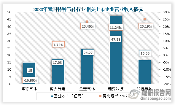 從業(yè)務(wù)收入情況來(lái)看，在2023年除華特氣體營(yíng)業(yè)收入下降之外，其余四家企業(yè)營(yíng)業(yè)收入均為增長(zhǎng)趨勢(shì)。