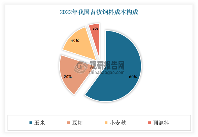 有資料顯示，飼料原材料包括玉米、豆粕等初級農(nóng)產(chǎn)品及飼料添加劑等。在當前我國現(xiàn)有飼料配方中，豆粕是最主要的蛋白原料，玉米是最主要的能量原料。根據(jù)相關資料顯示，2022年在畜牧飼料中，豆粕和玉米占比達到80%左右，在水產(chǎn)飼料中占比48%。