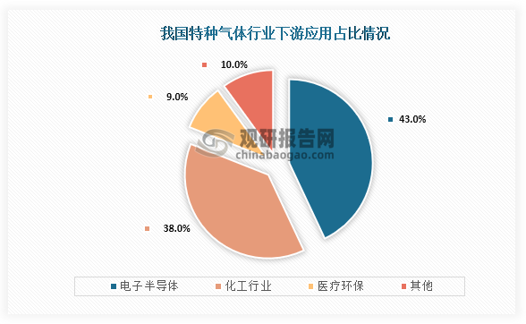 从下游应用情况来看，我国特种气体行业下游应用占比最高的是电子半导体，占比为43.0%；其次为化工行业，应用占比为38.0%；第三是医疗环保，应用占比为9.0%。