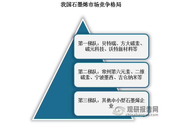 石墨烯廣闊的市場(chǎng)前景吸引著大批企業(yè)入局該賽道，企查查數(shù)據(jù)顯示，截至2024年8月，我國(guó)現(xiàn)存石墨烯相關(guān)存續(xù)/在業(yè)的企業(yè)數(shù)量超過(guò)9萬(wàn)家。按整體實(shí)力來(lái)看，目前我國(guó)石墨烯市場(chǎng)競(jìng)爭(zhēng)格局呈現(xiàn)三個(gè)梯隊(duì)。位于第一梯隊(duì)的企業(yè)有貝特瑞、方大碳素、碳元科技、沃特新材料等，這類(lèi)企業(yè)營(yíng)收規(guī)模較大，已經(jīng)擁有較為完整的石墨烯生產(chǎn)線(xiàn)并且實(shí)現(xiàn)規(guī)?；?jīng)營(yíng)；位于第二梯隊(duì)的企業(yè)包括常州第六元素、二維碳素、寧波墨西、吉倉(cāng)納米等，這類(lèi)企業(yè)進(jìn)入行業(yè)較早，擁有較強(qiáng)的研發(fā)能力和全國(guó)范圍的銷(xiāo)售網(wǎng)絡(luò)；位于第三梯隊(duì)的企業(yè)以中小型企業(yè)為主，企業(yè)規(guī)?？傮w偏小，整體競(jìng)爭(zhēng)力相對(duì)偏弱。