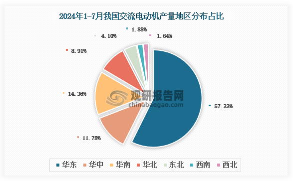 各大區(qū)產(chǎn)量分布來看，2024年1-7月我國(guó)交流電動(dòng)機(jī)產(chǎn)量以華東區(qū)域占比最大，約為57.33%，其次是華南區(qū)域，占比為14.36%。