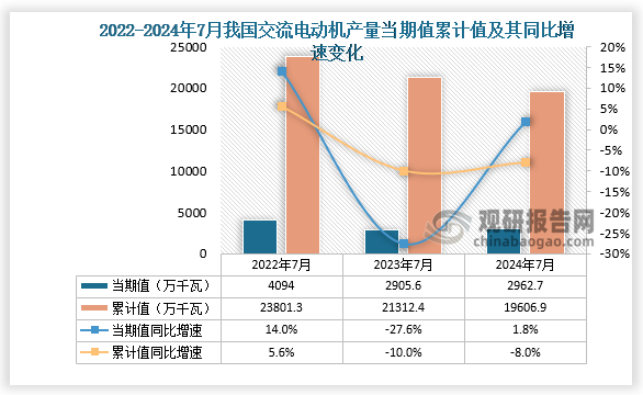 數(shù)據(jù)顯示，2024年7月份我國交流電動(dòng)機(jī)產(chǎn)量當(dāng)期值約為2962.7萬千瓦，同比增長1.8%，均低于2022年7月和2023年7月的產(chǎn)量。累計(jì)值來看，2024年1-7月我國交流電動(dòng)機(jī)產(chǎn)量累計(jì)約為19606.9萬千瓦，較上一年同比下降8%。整體來看，近三年同期我國交流電動(dòng)機(jī)產(chǎn)量當(dāng)期值呈先降后升、累計(jì)值呈下降走勢(shì)。