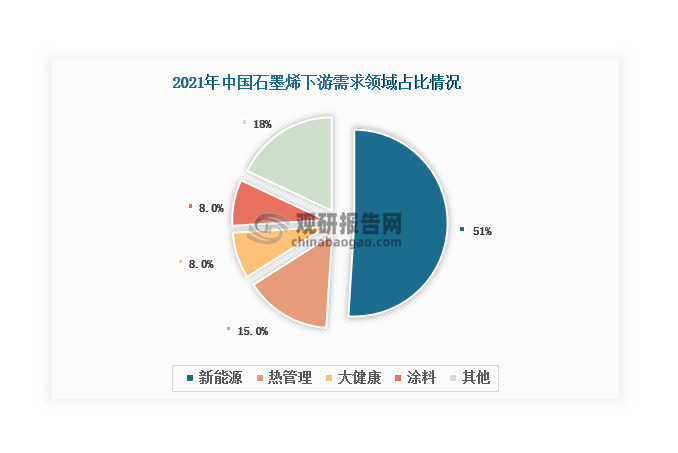 從長(zhǎng)遠(yuǎn)來(lái)看，石墨烯未來(lái)發(fā)展前景仍然廣闊。一方面，由于石墨烯具有極高的導(dǎo)電、導(dǎo)熱性能等優(yōu)良特性，將逐漸受到新能源汽車(chē)、儲(chǔ)能、光伏等新能源領(lǐng)域的青睞，可以應(yīng)用于超級(jí)電容、鋰離子電池、導(dǎo)電劑和太陽(yáng)能電池等。從2021年的數(shù)據(jù)來(lái)看，新能源是石墨烯下游最大需求市場(chǎng)，占比超過(guò)50%。隨著“雙碳”戰(zhàn)略目標(biāo)推進(jìn)和能源結(jié)構(gòu)調(diào)整，我國(guó)新能源產(chǎn)業(yè)將長(zhǎng)期向好發(fā)展，為石墨烯的應(yīng)用提供了廣闊的市場(chǎng)空間。另一方面，石墨烯是目前已知的世上最薄、最堅(jiān)硬、導(dǎo)熱性及導(dǎo)電性最好的納米材料，在材料學(xué)、微納加工、石油化工、電子信息、復(fù)合材料、生物醫(yī)藥和節(jié)能環(huán)保等方面也具有重要的應(yīng)用前景和發(fā)展?jié)摿?。隨著石墨烯制備水平和應(yīng)用技術(shù)水平不斷提升，石墨烯的下游應(yīng)用將會(huì)逐步擴(kuò)大，能夠應(yīng)用在更多的下游產(chǎn)品和領(lǐng)域中，進(jìn)而促進(jìn)石墨烯行業(yè)進(jìn)一步發(fā)展。