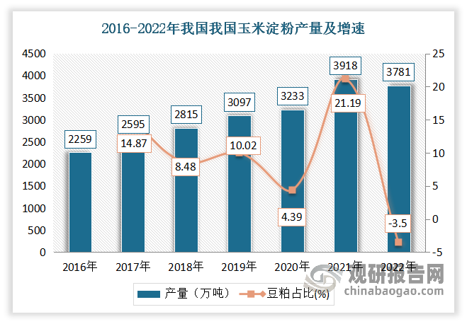 我國(guó)玉米淀粉生產(chǎn)歷史悠久，目前是全球最大的玉米淀粉生國(guó)產(chǎn)之一。2016-2022年我國(guó)玉米淀粉的產(chǎn)量呈現(xiàn)波動(dòng)上升的趨勢(shì)。具體來(lái)看，2021年由于新入統(tǒng)了阜豐集團(tuán)和梅花集團(tuán)的產(chǎn)量，比2020年統(tǒng)計(jì)產(chǎn)量大幅增加680萬(wàn)噸至3,918萬(wàn)噸，達(dá)到了歷史峰值。2022年由于受到宏觀環(huán)境的影響，包括高昂的原料成本、疲軟的下游需求以及困難的物流運(yùn)輸?shù)榷嘀匾蛩氐挠绊懀衩咨罴庸ば袠I(yè)開工率整體低于上年，淀粉企業(yè)年均加工效益略虧，為-17元/噸，而2021年盈利達(dá)到127元/噸；主產(chǎn)區(qū)淀粉企業(yè)年均開工率55%，比上年下降4個(gè)百分點(diǎn)。由此，2022年玉米淀粉產(chǎn)量同比下降3%至3781萬(wàn)噸。