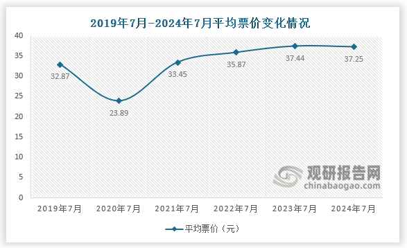 票價(jià)來(lái)看，2024年7月平均票價(jià)為37.25元，同比2023年7月下降0.50%，同比2019年7月上漲13.35%。