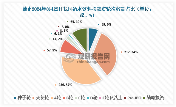 截止至2024年8月22日，我國酒水飲料行業(yè)共發(fā)生投融資事件634起，其中發(fā)生的A輪投資事件最多，達(dá)到236起，占比約為37%；其次為天使輪，達(dá)到212起，占比約為34%。