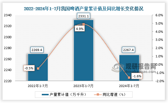 累計值來看，2024年1-7月我國啤酒產(chǎn)量累計約為2267.4萬千升，較上一年同比下降1.6%。整體來看，近三年同期我國啤酒產(chǎn)量累計值均呈先升后降走勢。