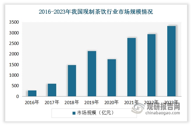 現(xiàn)制茶飲方面：近年來(lái)隨著我國(guó)消費(fèi)者消費(fèi)能力的提升，人們對(duì)飲品口感要求不斷提高，相較于傳統(tǒng)茶飲，現(xiàn)制茶飲因其口感更好、選擇更加豐富因此備受消費(fèi)者青睞。與此同時(shí)，人們對(duì)食品健康要求的提升使得主打更有品質(zhì)的茶基和更為健康的配料的新式茶飲在短期內(nèi)實(shí)現(xiàn)彎道超車(chē)，我國(guó)現(xiàn)制茶飲市場(chǎng)快速爆發(fā)。根據(jù)數(shù)據(jù)顯示，數(shù)據(jù)顯示，2016-2022年我國(guó)現(xiàn)制茶飲行業(yè)市場(chǎng)規(guī)模由291億元增長(zhǎng)至2939億元，年均復(fù)合增長(zhǎng)率達(dá)47%。到?2023年我國(guó)現(xiàn)制茶飲市場(chǎng)規(guī)模達(dá)到了3333.8億元。