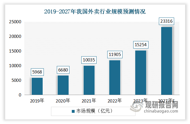 近年隨著滲透率逐年上升，市場規(guī)模不斷增長。根據(jù)數(shù)據(jù)顯示，2019-2022年我國外賣行業(yè)規(guī)模從從 2019 年的 5968 億元增長至2022年的11905億元，滲透率從 12.8%同步提升至 27.1%。預(yù)計到 2027 年，我國外賣行業(yè)規(guī)模將達(dá)到 23316億元，滲透率將達(dá)到 30.4%。