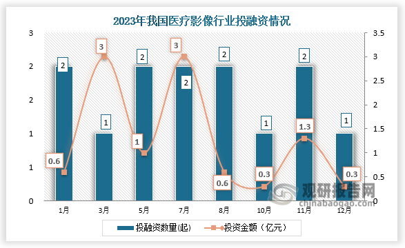 2023年我國醫(yī)療影像行業(yè)共發(fā)生投融資事件13起，其中1、5、7、8、11月份發(fā)生的投資數(shù)量均為2起；投資金額最高的為3月、7月，投資金額均為3億元。