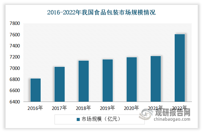 近年來(lái)隨著食品安全問(wèn)題日益受到國(guó)家重視，人民生活水平的提高也讓人們對(duì)食品安全、營(yíng)養(yǎng)、品質(zhì)、品牌更加重視，推動(dòng)我國(guó)食品包裝市場(chǎng)規(guī)模持續(xù)擴(kuò)大。數(shù)據(jù)顯示，2022年我國(guó)食品包裝行業(yè)市場(chǎng)規(guī)模達(dá)到7609億元，同比增長(zhǎng)2.07%。