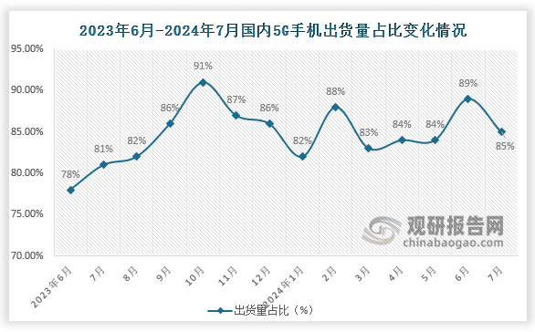 5G手機(jī)出貨量占比來看，2024年7月國內(nèi)5G手機(jī)出貨量占比約85%，較比上月下降4個百分點(diǎn)。