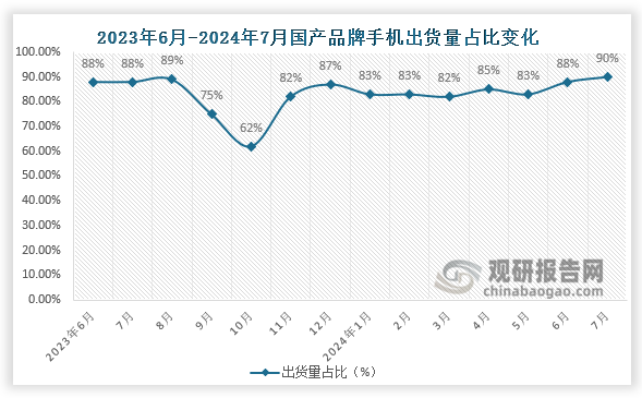 2024年7月，國產(chǎn)品牌手機(jī)出貨量2182.7萬部，同比增長34.4%，占同期手機(jī)出貨量的90.2%；1-7月，國產(chǎn)品牌手機(jī)出貨量1.45億部，同比增長19.9%，占同期手機(jī)出貨量的84.8%。