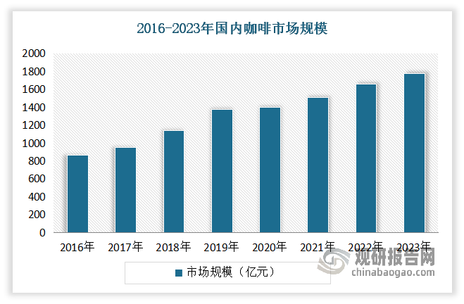 近年隨著咖啡文化深入滲透和消費市場擴(kuò)容，近幾年我國咖啡市場發(fā)展迅速，咖啡門店持續(xù)拓展，咖啡已逐漸成為中國消費者日常飲品的重要選擇。數(shù)據(jù)顯示，2016-2023年國內(nèi)咖啡市場規(guī)模從868.8億元增長至1777.2億元。