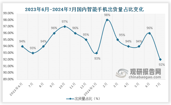 2024年7月，智能手機(jī)出貨量2217.4萬部，同比增長28.3%，占同期手機(jī)出貨量的91.6%；1-7月，智能手機(jī)出貨量1.61億部，同比增長13.7%，占同期手機(jī)出貨量的94.2%。