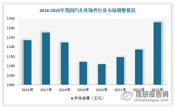 隨著汽車行業(yè)快速發(fā)展以及私家車個性化需求日益增加，我國汽車飾件行業(yè)市場規(guī)模呈現(xiàn)持續(xù)增長趨勢。按照在汽車細(xì)分結(jié)構(gòu)中外飾件占比為44.7%來計算，2023年，我國汽車外飾件行業(yè)市場規(guī)模約為1330.1億元。