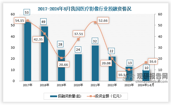 數(shù)據(jù)顯示，我國(guó)醫(yī)療影像行業(yè)投融資事件，從2017年的9起增長(zhǎng)到2023年的22起。2024年1月-8月25日，我國(guó)醫(yī)療影像行業(yè)發(fā)生投融資事件12起，投資金額達(dá)30.09億元。