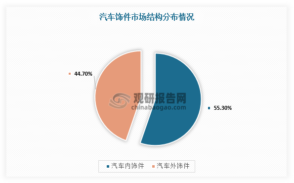 從市場結(jié)構(gòu)方面來看，在我國汽車飾件市場中，內(nèi)飾件占比較高，為55.3%，外飾件占比為44.7%。