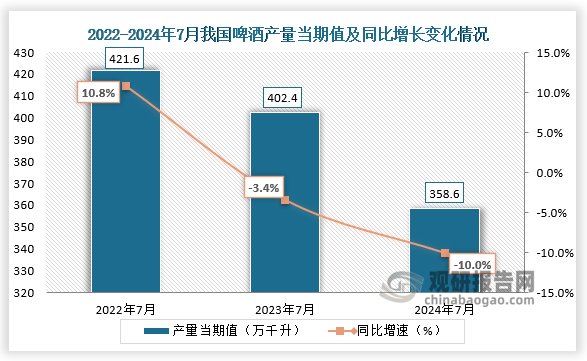 數(shù)據(jù)顯示，2024年7月我國啤酒產(chǎn)量當期值約為358.6萬千升，同比下降10%，較前兩年同期產(chǎn)量均有所下降。