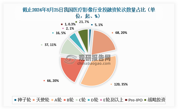 截止至2024年8月25日，我國(guó)醫(yī)療影像行業(yè)共發(fā)生投融資事件338起，其中發(fā)生的A輪投資事件最多，達(dá)到120起，占比約為35%；其次為天使輪，達(dá)到68起，占比約為20%。