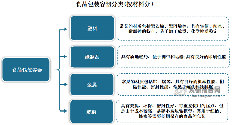 食品包裝容器是指用于食品直接接觸的包裝容器，其在食品加工、運(yùn)輸、儲(chǔ)藏、銷售以及消費(fèi)者使用過程中，可以減少外界生物、化學(xué)、物理等因素的損害，起到保持食品本身質(zhì)量穩(wěn)定的功能。按材料劃分，食品容器主要有塑料、紙制品、金屬和玻璃。由于其特點(diǎn)不同，不同材料的應(yīng)用領(lǐng)域也存在一定差異。其中塑料和紙制品憑借優(yōu)異的性能和較低的成本，已成為食品容器材料中最重要的組成部分。