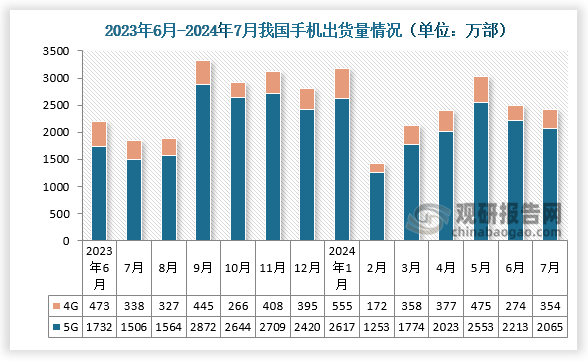 1-7月,國內(nèi)市場手機(jī)出貨量1.71億部,同比增長15.3%,其中，5G手機(jī)1.45億部，同比增長23.6%，占同期手機(jī)出貨量的84.8%。