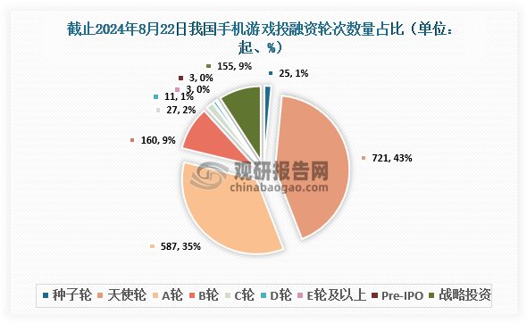 截止至2024年8月22日，我國手機游戲行業(yè)共發(fā)生投融資事件1692起，其中發(fā)生的天使輪投資事件最多，達到721起，占比約為43%；其次為A輪，達到587起，占比約為35%。