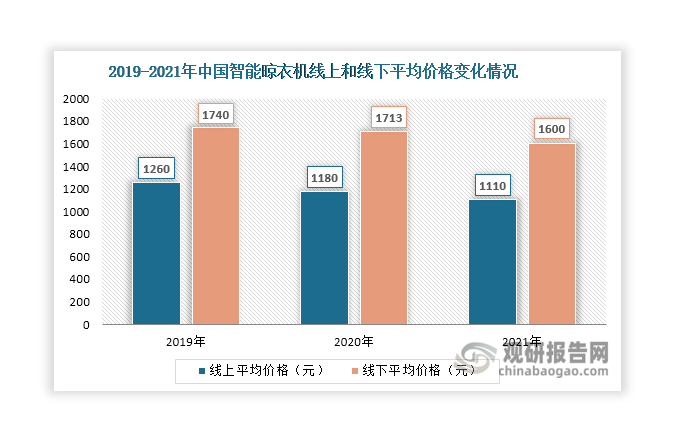 第二，近年來智能晾衣機價格帶下移，消費者購買門檻進一步降低，從而更多的消費者被吸引，智能晾衣機產(chǎn)品滲透率逐漸提升。數(shù)據(jù)顯示，2021年我國智能晾衣機線上和線下平均價格分別降至1110元和1600元，同比分別下降5.93%和6.6%。