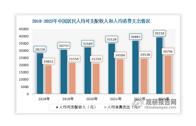 第一，傳統(tǒng)晾曬存在干衣效率低、晾曬不方便、承重不強、遇陰雨天衣服不易干，以及發(fā)霉、干衣效率低、擠壓空間、遮擋陽臺等多種痛點。同時，近年來隨著我國經(jīng)濟的不斷發(fā)展，居民人均可支配收入和人均消費支出整體呈現(xiàn)增長態(tài)勢，2023年分別達到39218元和26796元，同比增長6.33%和9.2%。伴隨著人們生活水平提高，對于生活質(zhì)量和品質(zhì)的追求也日益增加，傳統(tǒng)晾曬痛點越發(fā)凸顯。智能晾衣機的出現(xiàn)，不僅很好地彌補了傳統(tǒng)晾曬的諸多痛點，而且還具有語音控制、遠程遙控、自動升降和智能照明等功能，極大程度上滿足了消費者對生活質(zhì)量和品質(zhì)的追求，存在較大替代需求。