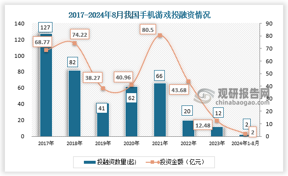 數(shù)據(jù)顯示，我國手機游戲行業(yè)投融資事件，從2017年的127起減少到2023年的12起。2024年1月-8月22日，我國手機游戲行業(yè)發(fā)生投融資事件2起，投資金額達(dá)2億元。