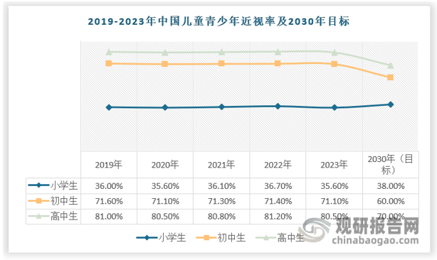  此外，我國(guó)近視低齡化問(wèn)題突出，根據(jù)國(guó)家衛(wèi)健委調(diào)查數(shù)據(jù)，2023年全國(guó)兒童青少年總體近視率為 52.7%，其中小學(xué)生為 35.6%、初中生為 71.1%、高中生為 80.5%。而根據(jù)我國(guó)發(fā)布的《綜合防控兒童青少年近視實(shí)施方案》，到2030年，實(shí)現(xiàn)兒童青少年新發(fā)近視率明顯下降、視力健康整體水平顯著提升，6歲兒童近視率控制在3%左右，小學(xué)生近視率下降到38%以下，初中生近視率下降到60%以下，高中階段學(xué)生近視率下降到70%以下。目前來(lái)看，小學(xué)生群體的近視率在目標(biāo)線以下，但是初中生和高中生的近視情況不容樂(lè)觀。