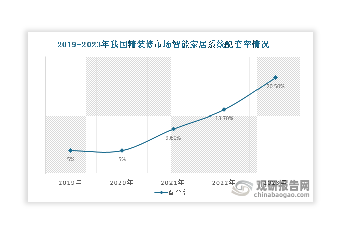 近年來房地產(chǎn)企業(yè)紛紛尋求轉(zhuǎn)型，推出更符合年輕一代需求的“品質(zhì)住宅”，智能家居也隨之成為地產(chǎn)行業(yè)“香餑餑”。數(shù)據(jù)顯示，近年來我國精裝修市場智能家居系統(tǒng)配套率持續(xù)上升，由2019年5%上升至2023年的20.5%，利好智能晾衣機(jī)需求增長。