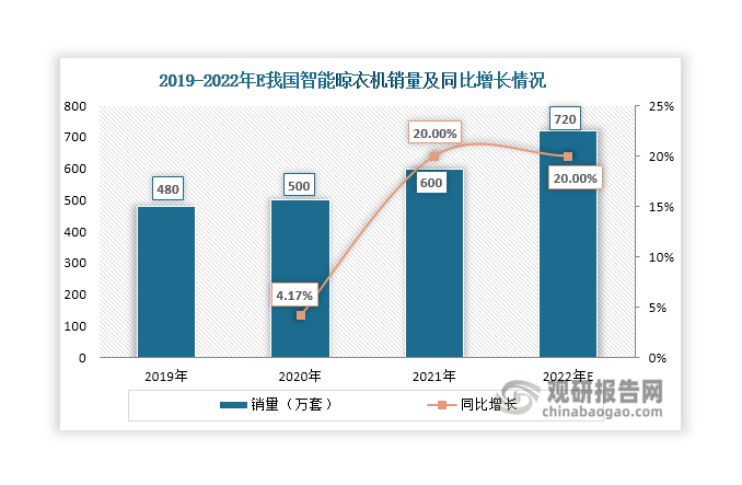 在市場需求、人們生活水平提高、產(chǎn)品價(jià)格帶下移和技術(shù)進(jìn)步等因素推動(dòng)下，近年來我國智能晾衣機(jī)行業(yè)迎來較快發(fā)展，銷量和銷售額呈現(xiàn)持續(xù)上升態(tài)勢，2021年分別達(dá)到600萬套和87億元，同比分別增長20%和8.75%；2022年其銷售額進(jìn)一步增長，突破100億元，同比增長19.54%；根據(jù)推算，2022年國內(nèi)智能晾衣機(jī)的銷售預(yù)計(jì)在700萬套以上。