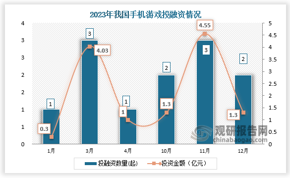 2023年我國(guó)手機(jī)游戲行業(yè)共發(fā)生投融資事件12起，其中3、11月份發(fā)生的投資數(shù)量均為3起；投資金額最高的為11月份，投資金額為4.55億元。