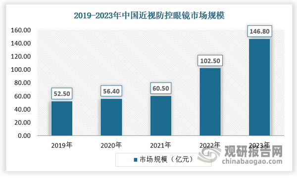 沙利文發(fā)布的《中國眼鏡鏡片行業(yè)研究白皮書》指出，近年來我國近視防控眼鏡市場(chǎng)規(guī)模不斷增長，2022年后開始加速，2023年市場(chǎng)規(guī)模已經(jīng)達(dá)到146.8億元，同比增長43.2%。