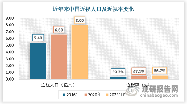 根據(jù)《中國(guó)眼健康白皮書》披露數(shù)據(jù)，2016-2020 年，我國(guó)近視人口從 5.4 億人增至 6.6 億人，全國(guó)視力問(wèn)題人口占比從 39.2%升至 47.1%，近視情況嚴(yán)峻。