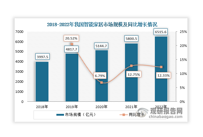 近年來，在國家政策支持、5G通信技術(shù)與人工智能的快速應(yīng)用與普及等因素推動下，萬物互聯(lián)互通已成為經(jīng)濟社會的發(fā)展趨勢，我國智能家居行業(yè)迎來發(fā)展機遇，市場規(guī)模不斷擴容，2022年突破6000億元，同比增長12.33%。智能家居的不斷發(fā)展帶動了陽臺家電智能化興起，進而促進了智能晾衣機行業(yè)的發(fā)展。