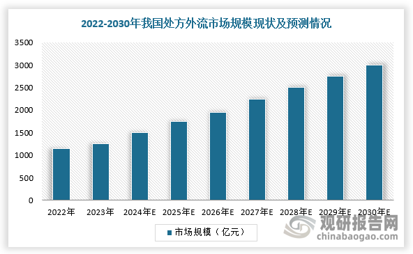 綜上所述，在政策及企業(yè)積極布局等因素促進(jìn)下，藥品逐漸流向院外市場(chǎng)銷售，我國處方外流市場(chǎng)規(guī)模持續(xù)擴(kuò)大。根據(jù)數(shù)據(jù)顯示，2023年，我國處方外流累計(jì)流出規(guī)模已超1000億元，2030年處方外流規(guī)模有望超3000億元，約為3036億元。