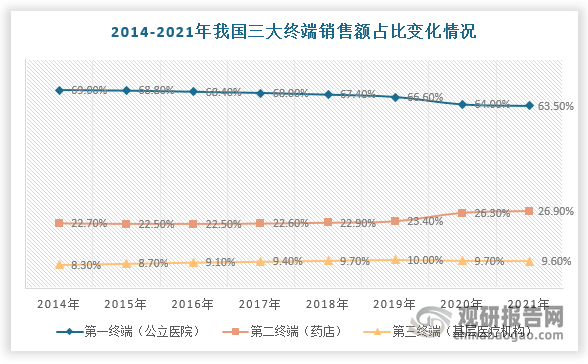 自2017年取消藥品加成，我國(guó)處方外流速度有所提升。從三大終端市場(chǎng)藥品銷售占比上看，第一終端（公立醫(yī)院）藥品銷售占比從2017年的68%下降至2021年的63.5%，第二終端（零售藥店）則藥品銷售占比從2017年的22.6%提升至2021年的26.9%。在一系列處方外流政策推動(dòng)下，藥店逐步承接起處方藥的相關(guān)銷售，然而處方藥零售占比仍較低（2020年僅15%）。長(zhǎng)遠(yuǎn)來看，隨著電子處方流轉(zhuǎn)平臺(tái)建成及門診統(tǒng)籌政策落地，處方外流速度有望進(jìn)一步提升，屆時(shí)處方藥零售占比也將有所提升。