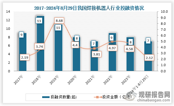 从行业投融资情况来看，自2022年之后我国焊机机器人行业投融资事件为下降趋势，到2023年我国焊接机器人行业发生投融资事件8起，投融资金额为4.58亿元；2024年1-8月29日我国焊接机器人行业发生7起投融资事件，投融资金额为2.12亿元。