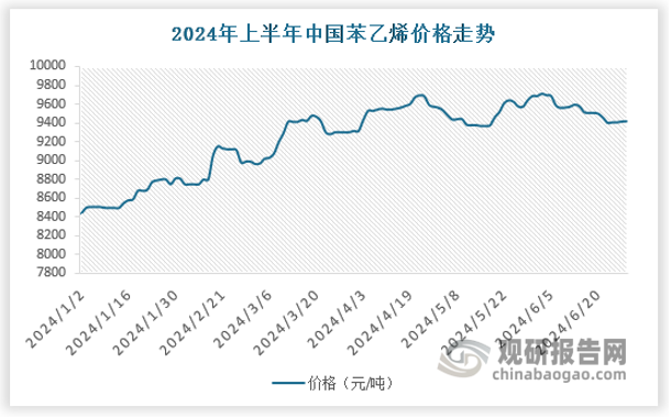 2023年國內(nèi)苯乙烯價(jià)格總體呈現(xiàn)“震蕩下跌-上漲-震蕩回落”的走勢2023年苯乙烯價(jià)格下跌月份數(shù)多于上漲月份數(shù)，其中7月上行幅度最大，達(dá)到15.29%，6月下行幅度最大，達(dá)到8.34%,2023年國內(nèi)苯乙烯現(xiàn)貨年均價(jià)為8377元/噸。2024年上半年，受純苯支撐，苯乙烯價(jià)格一路向上，苯乙烯價(jià)格區(qū)間為8400-9800元/噸。2024年下半年來看，前期原料純苯供應(yīng)增多與下游需求預(yù)期轉(zhuǎn)弱，或先拖拽苯乙烯價(jià)格重心下移，之后隨著終端季節(jié)性需求淡季結(jié)束以及成本端原油、純苯上漲預(yù)期支撐，苯乙烯價(jià)格或?qū)⒅鸩阶吒咄黄?0000元/噸。